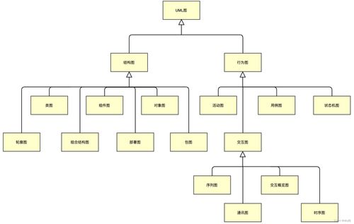 软考 系统分析师 8 软件工程 14种uml图快速概览