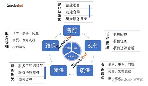 ITIL系统中集成项目管理的价值 以网络系统工程推动全民销售落地
