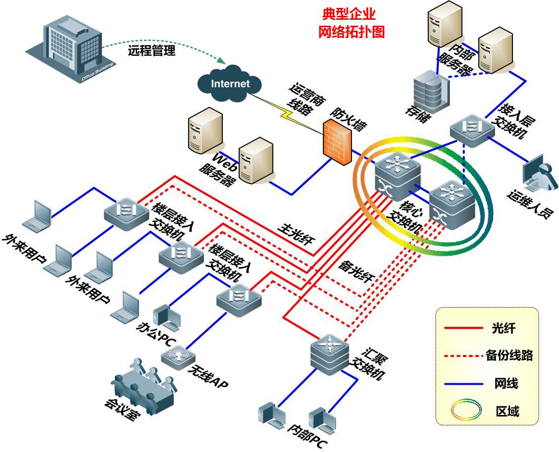 构建高效数字动脉 浅析网络建设与信息系统集成系统工程